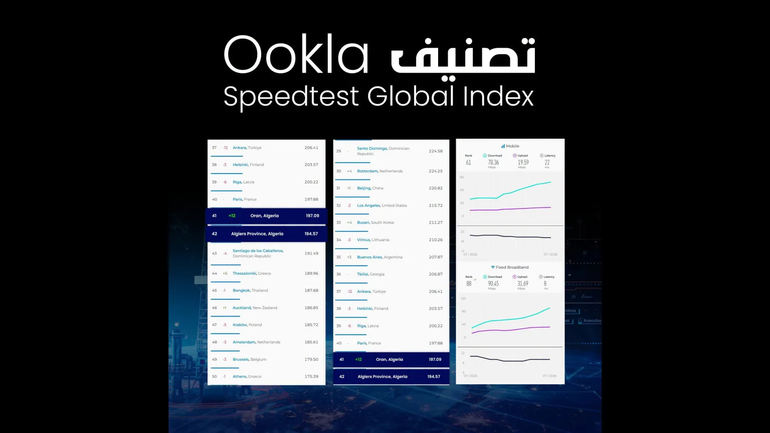 وهران ضمن أسرع 50 مدينة عالميًا في إنترنت الهاتف النقال
